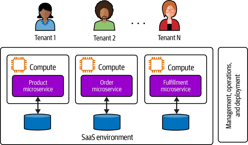 共享基础设施SaaS模型