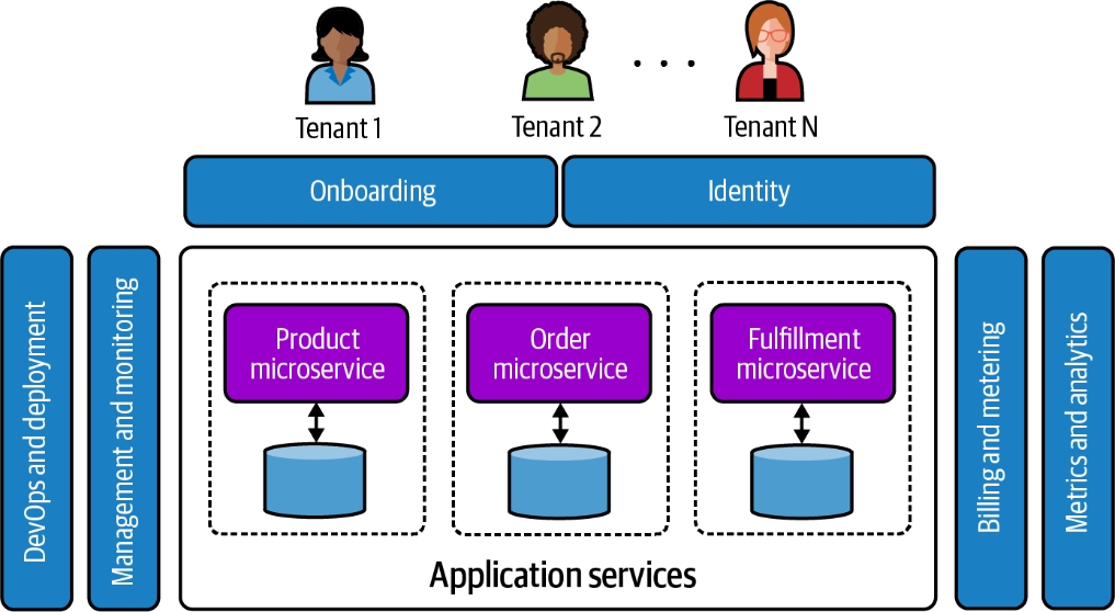 多租户环境示例
