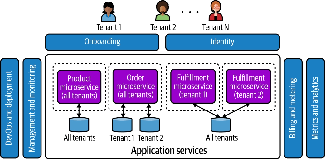 共享与专用资源的多租户架构