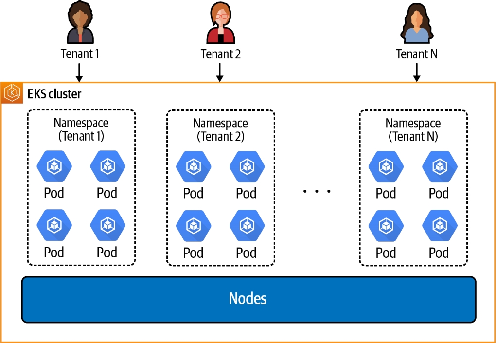 每个租户一个命名空间的隔离部署