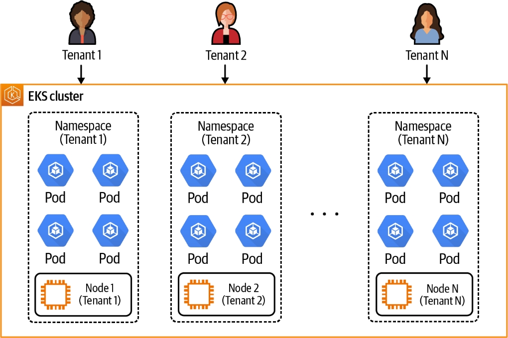 节点-租户隔离部署