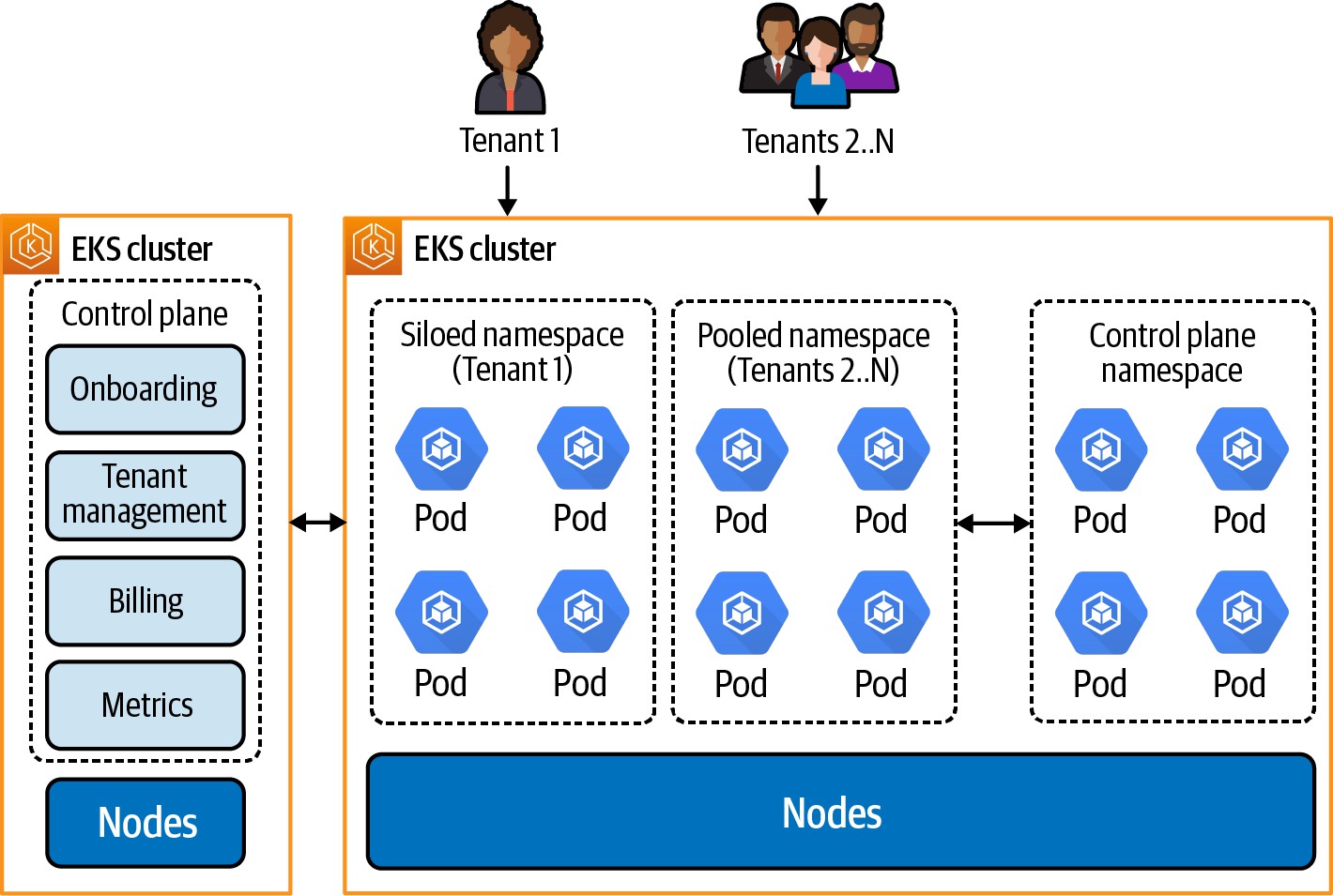 控制平面部署策略