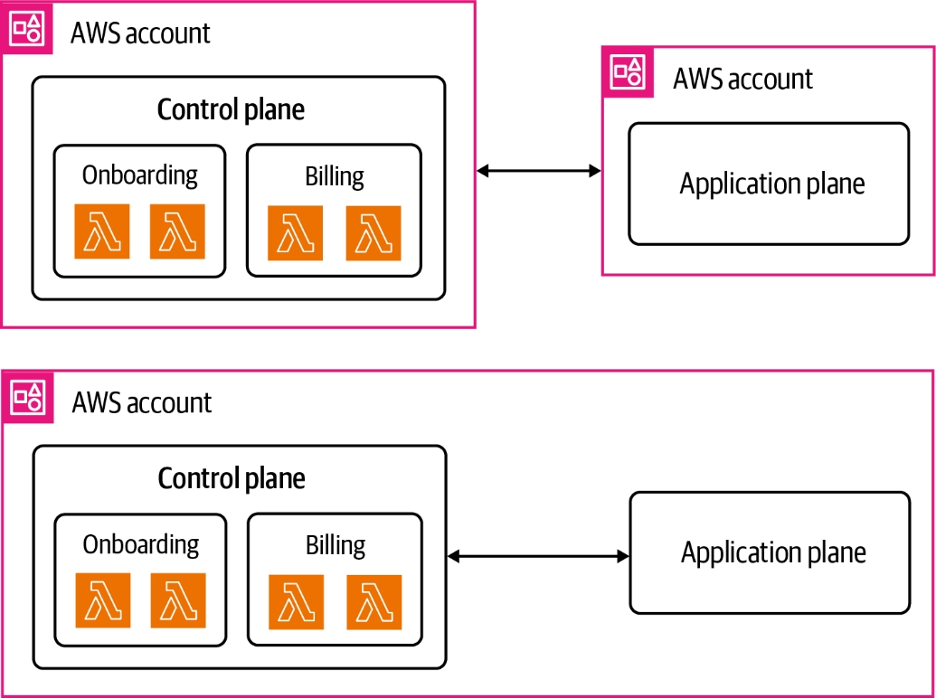 部署无服务器控制平面