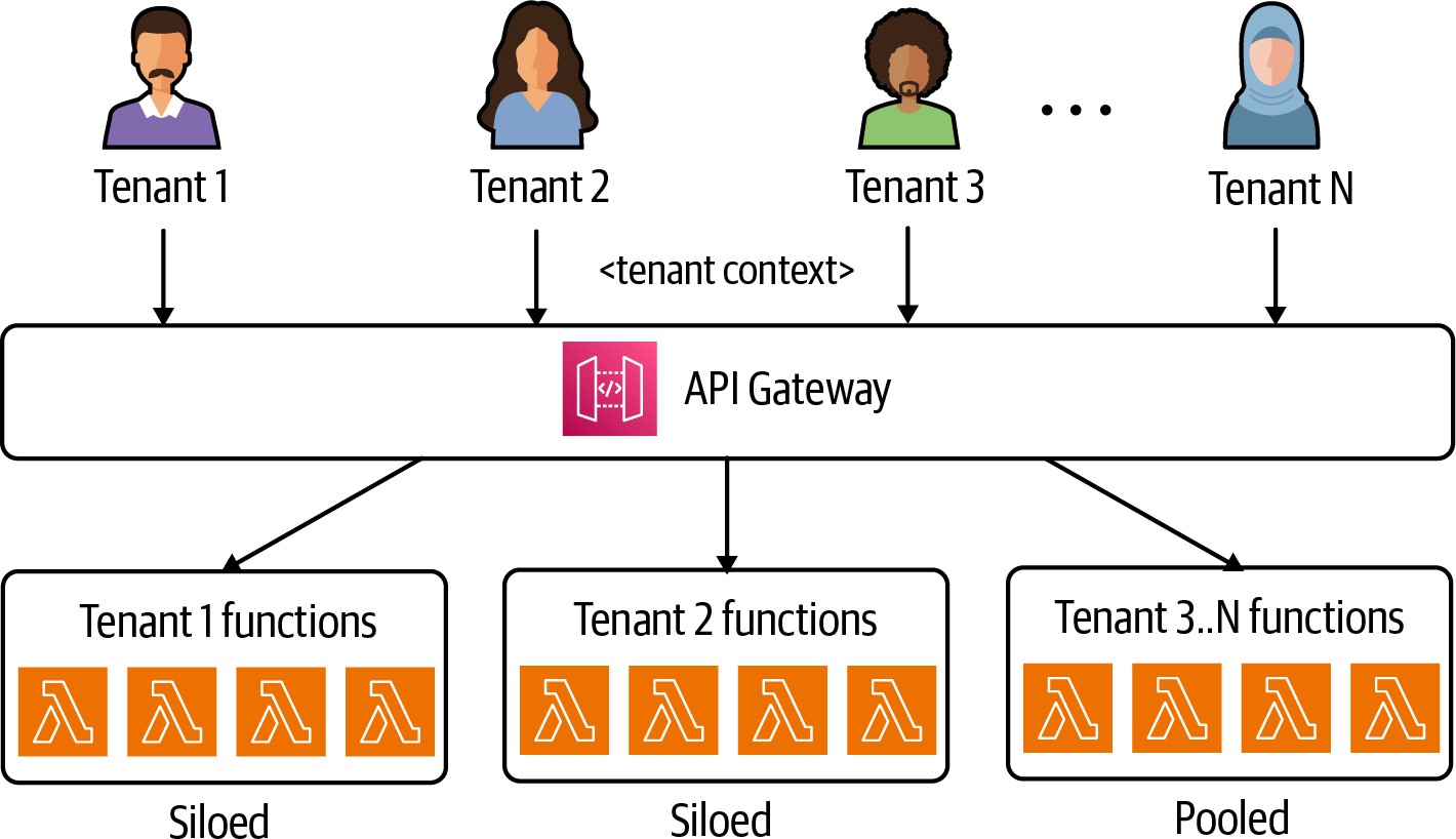到租户部署的路由