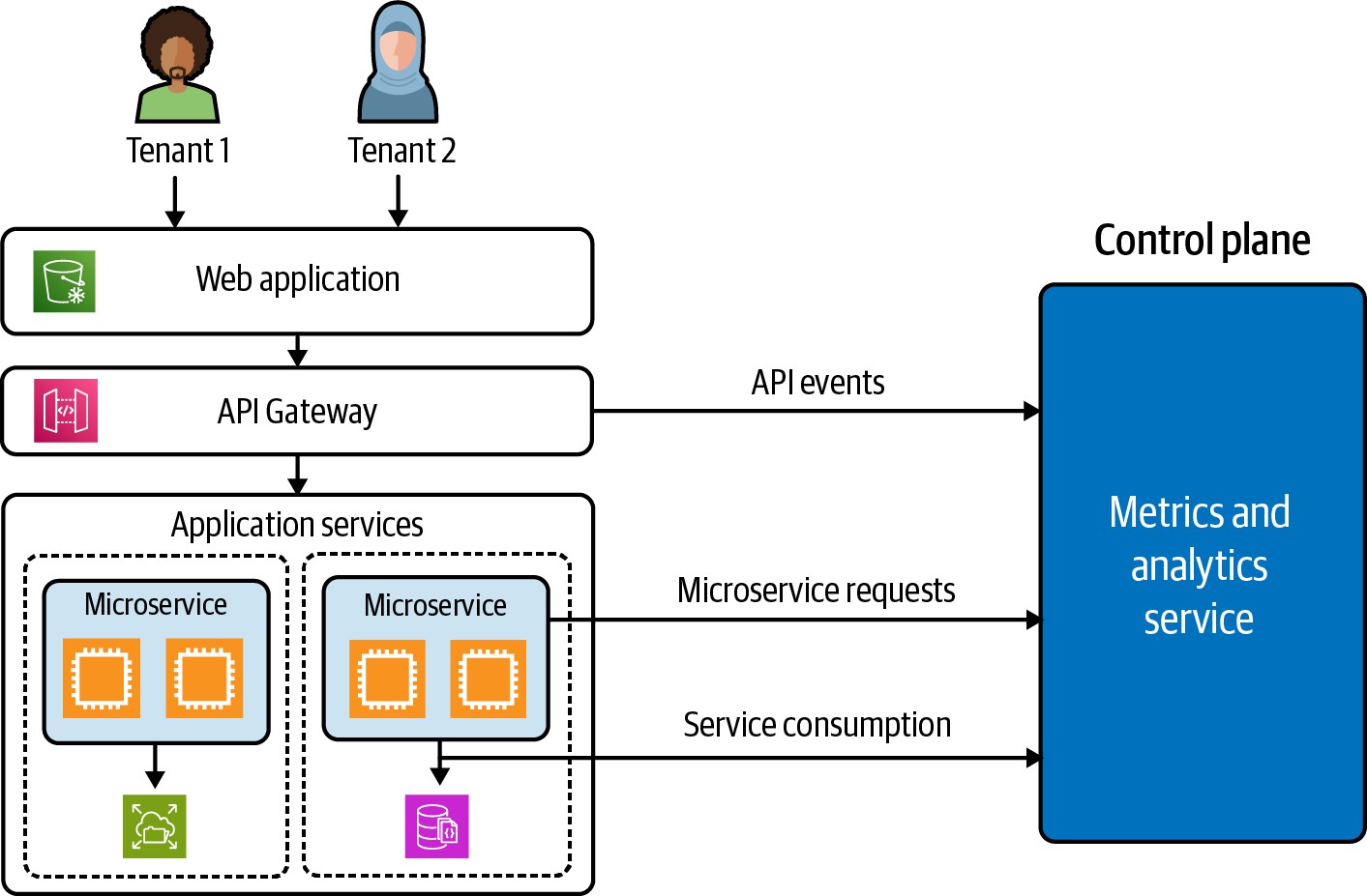 采集消费指标的分层方法