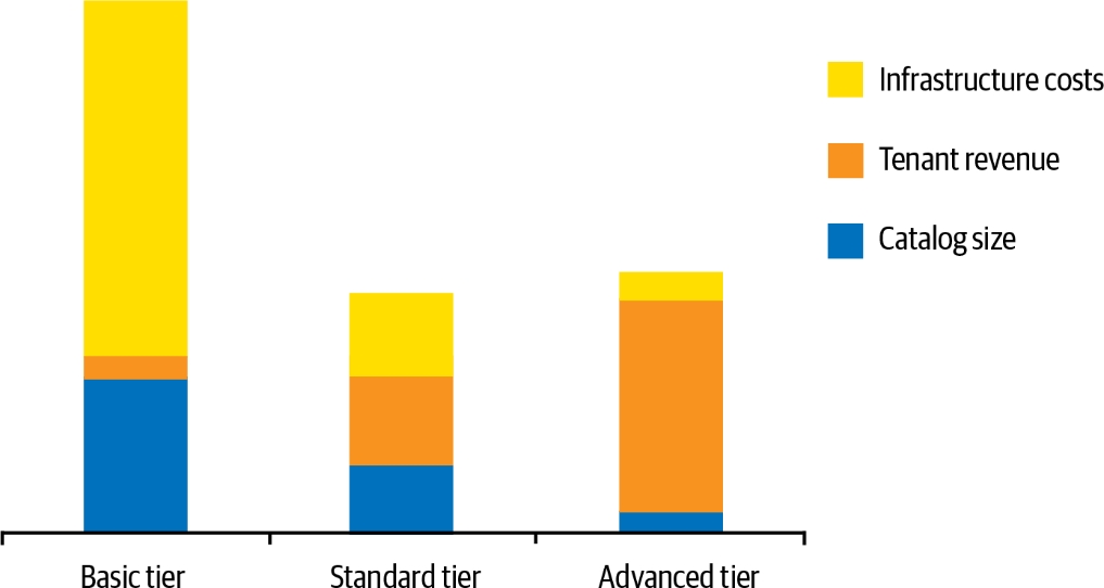 每租户成本影响示例