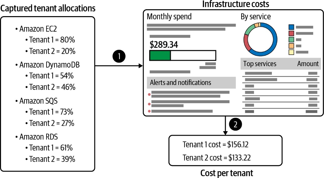 消费与成本的关联