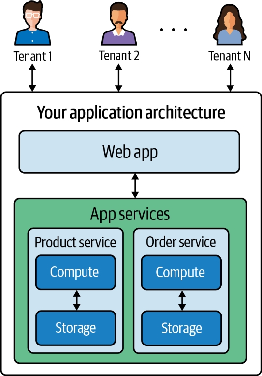 向租户中心化体验的转变
