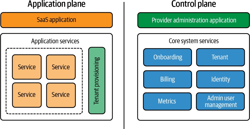 SaaS应用程序与控制平面