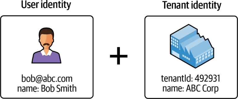 将用户绑定到租户身份