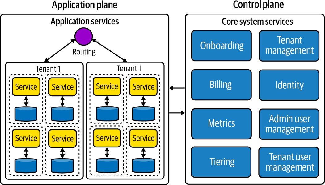 管理和运行全栈隔离架构