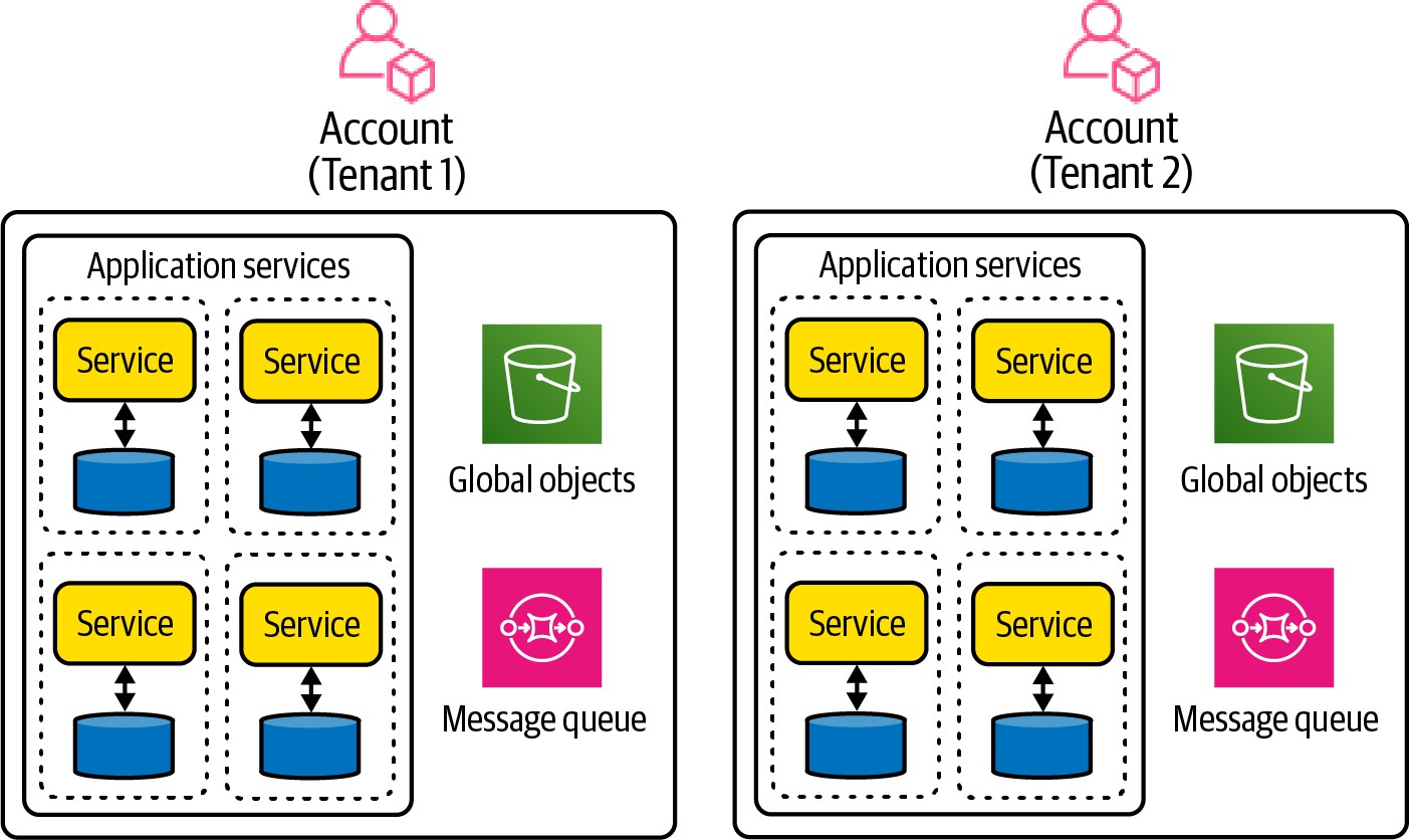 每个租户独立的完整堆栈隔离模型
