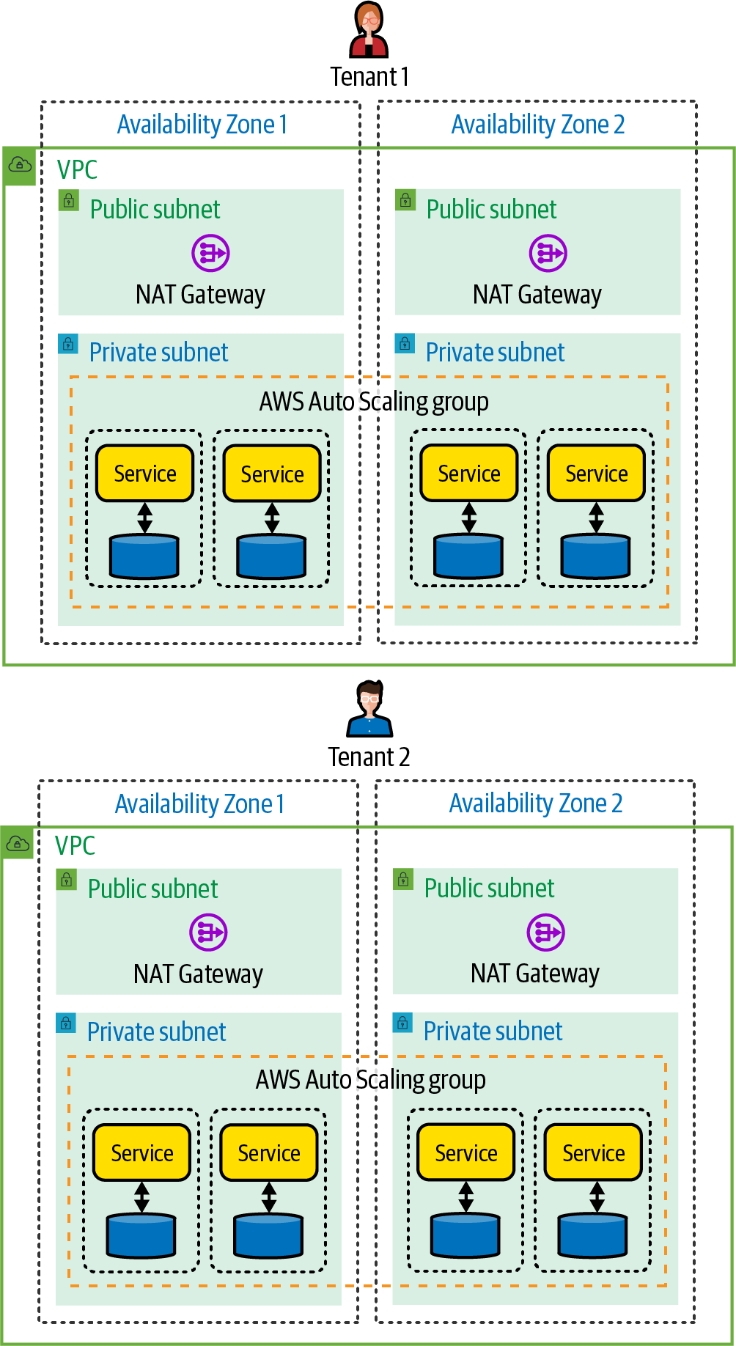租户独立VPC全栈孤岛模型
