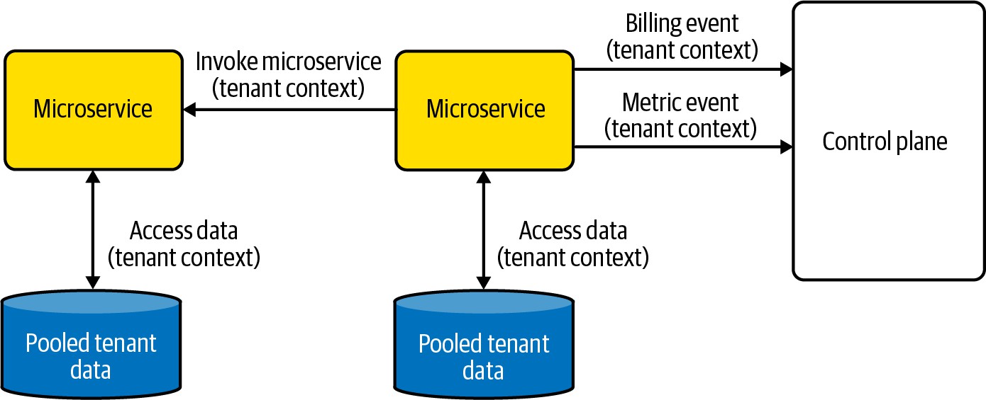 完整堆栈池化环境中的租户上下文