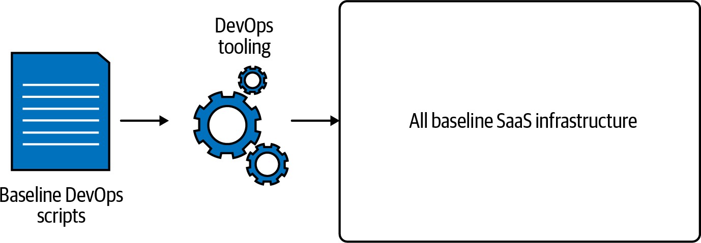 基础环境的自动化创建