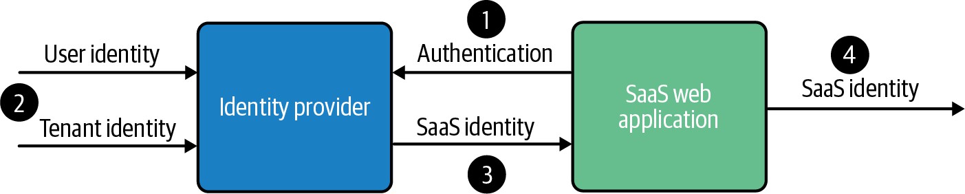 SaaS身份认证流程