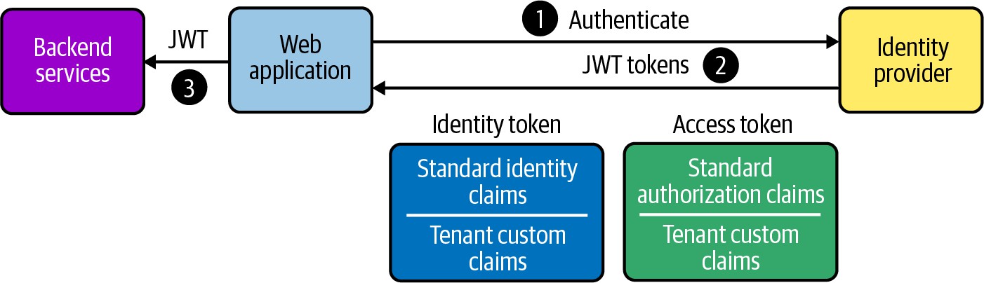 带嵌入式租户上下文的认证