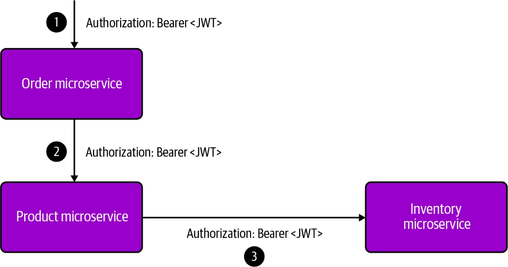 将令牌传递给下游微服务