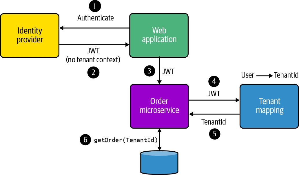 使用独立的用户/租户映射服务