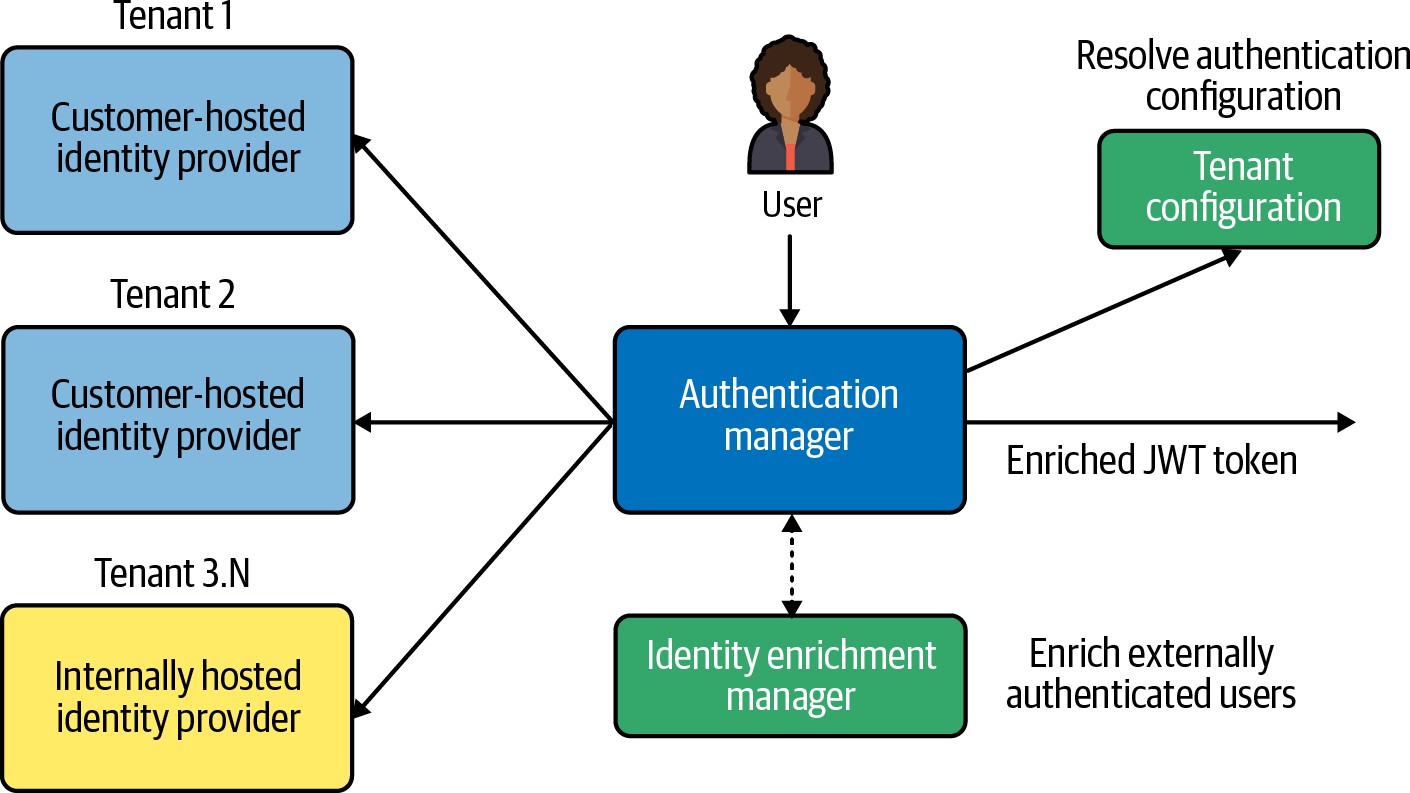 支持外部托管的身份提供商