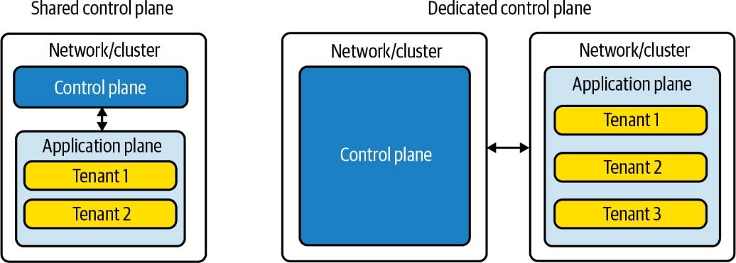 选择控制平面部署模型