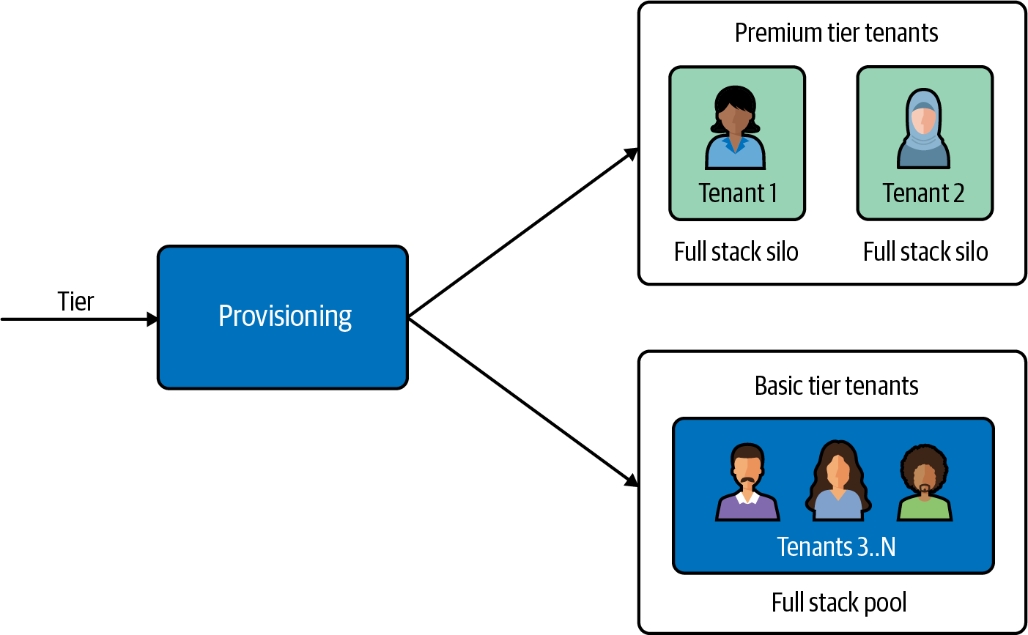 基于层级的入驻示例