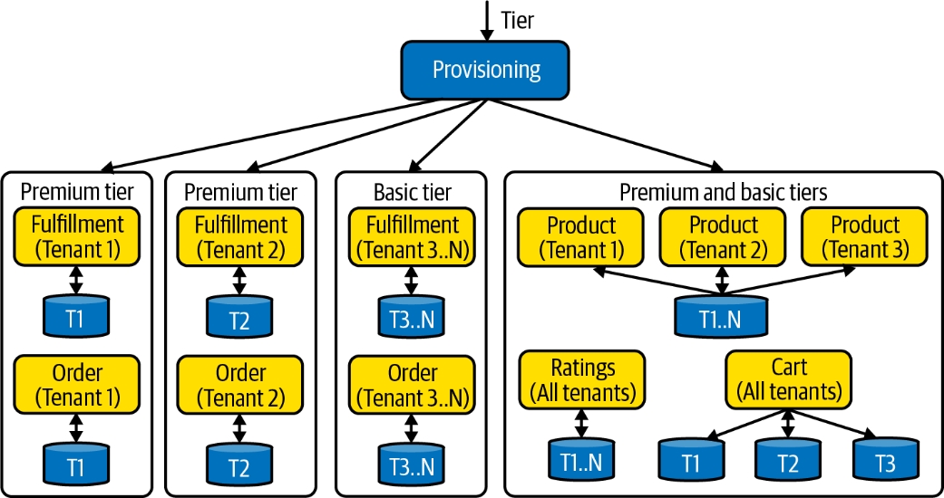 基于层级的混合部署模式下的入驻流程
