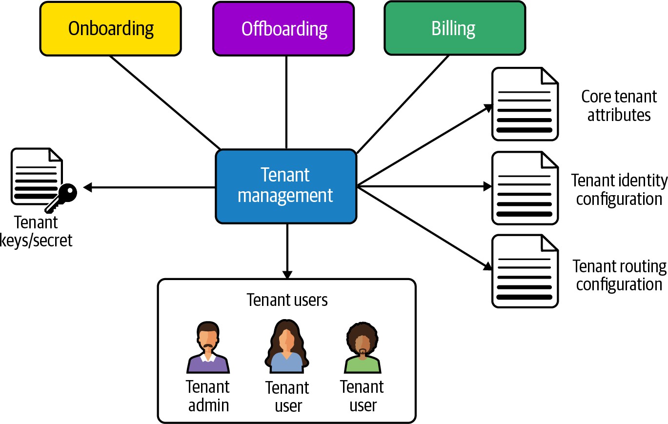 租户管理的影响范围