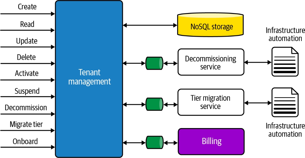 租户管理服务的示例实现