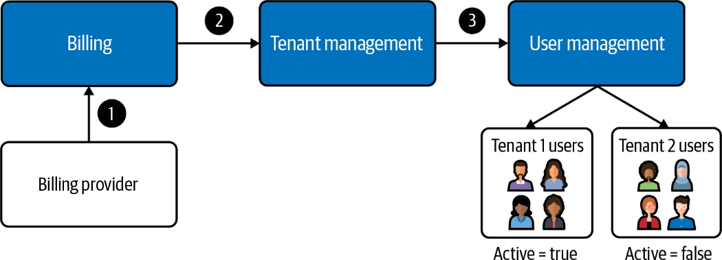 由计费服务触发的停用