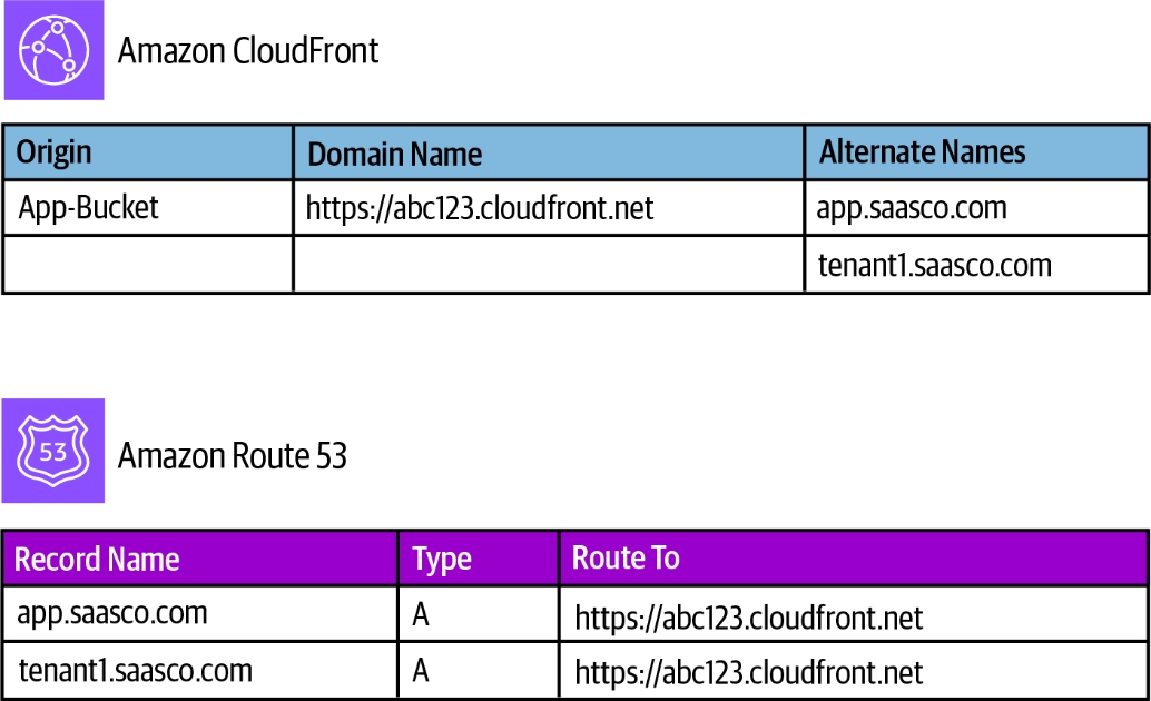 在入驻过程中配置租户子域名