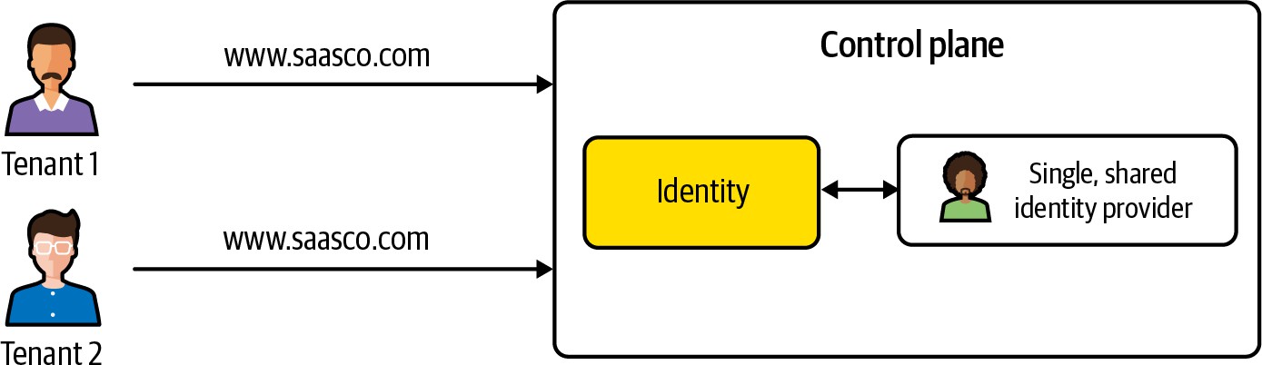 单域名与共享身份提供商