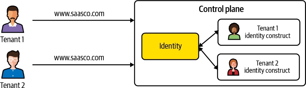单域与独立身份构造