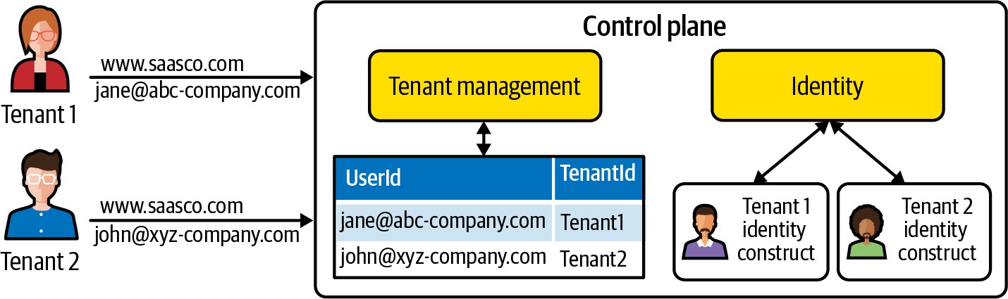 基于租户标识符的身份验证映射