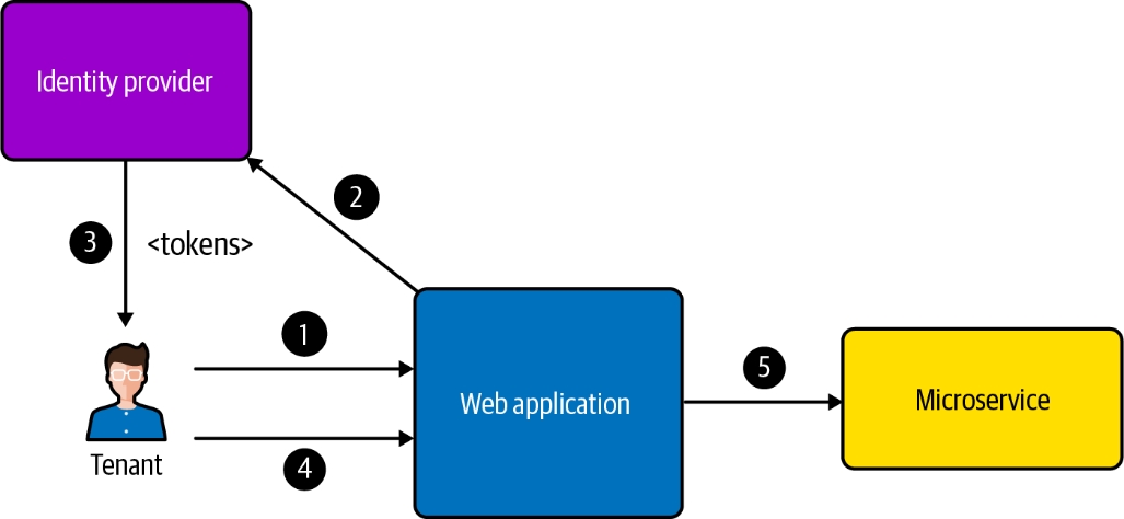 经典Web应用程序身份验证流程