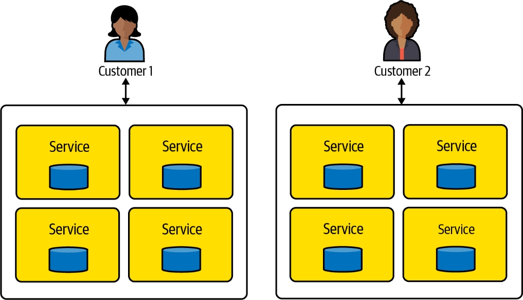 经典软件环境中的服务