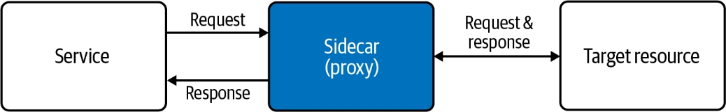 使用边车实现水平概念