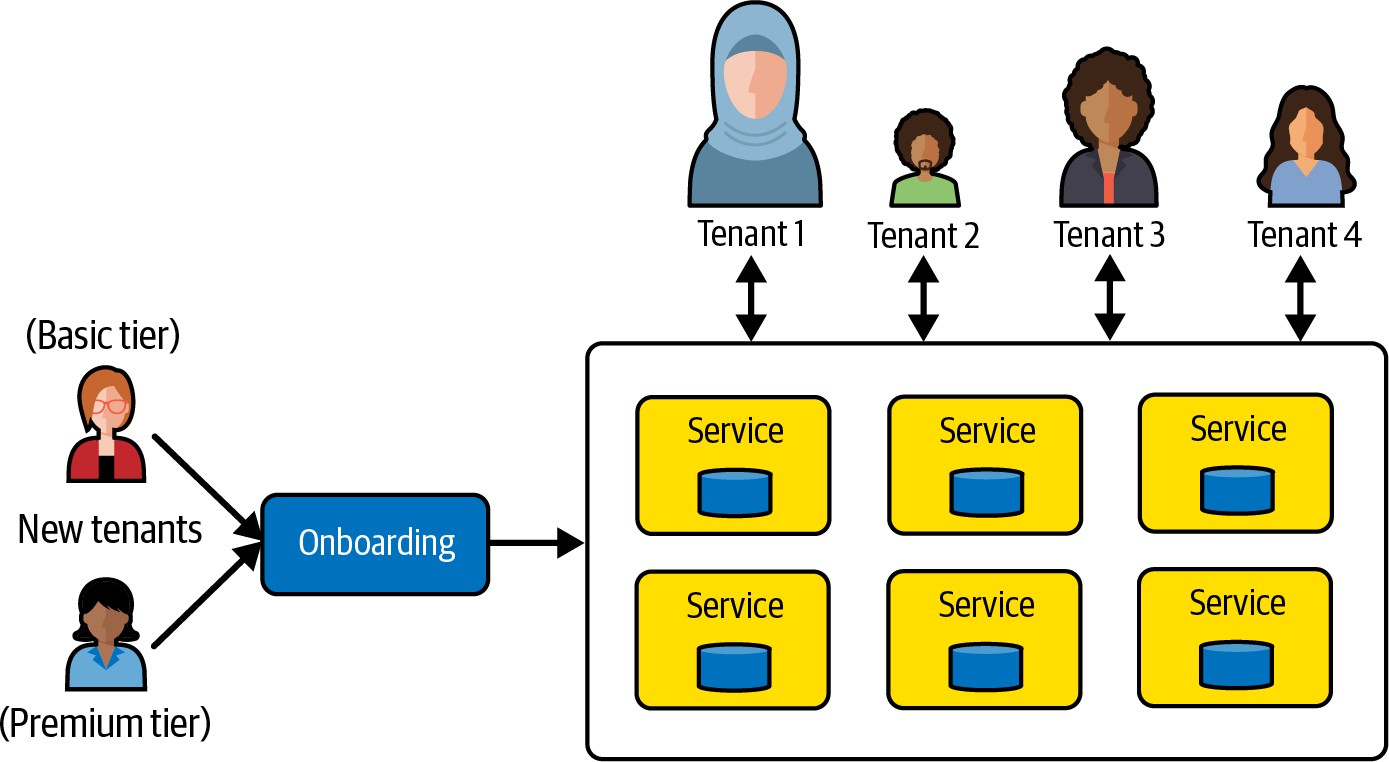 池化多租户环境中的服务