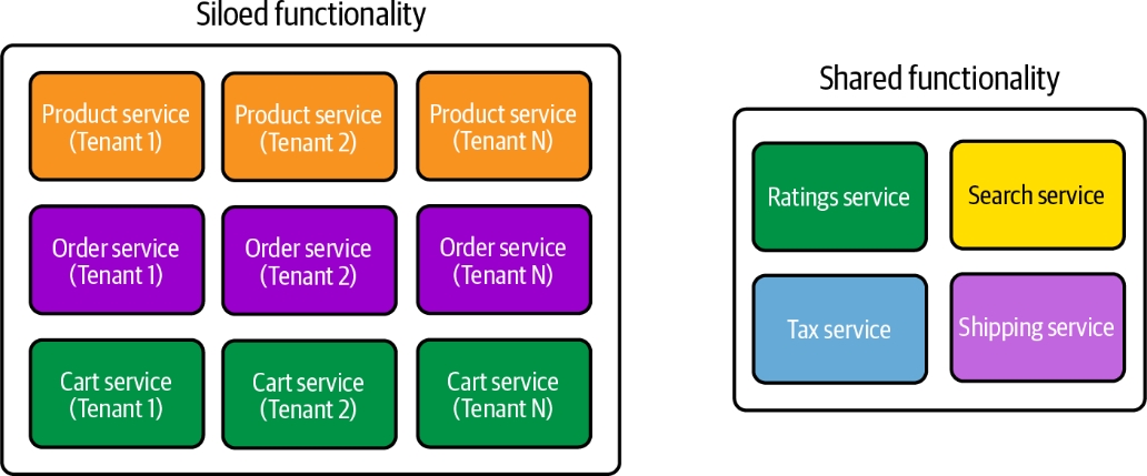 根据隔离/池化需求对服务进行对齐