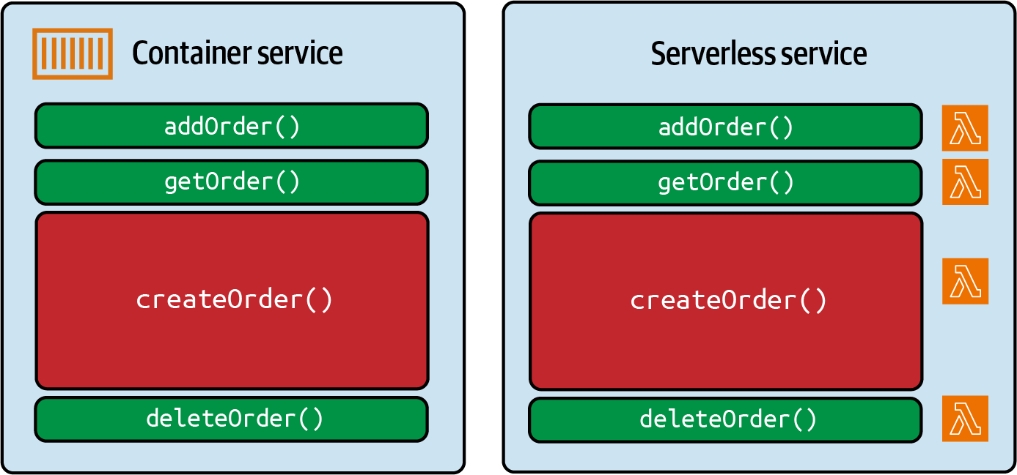计算与服务设计
