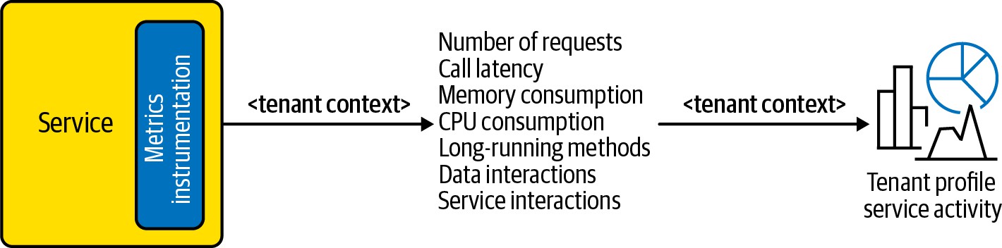 暴露租户感知服务指标