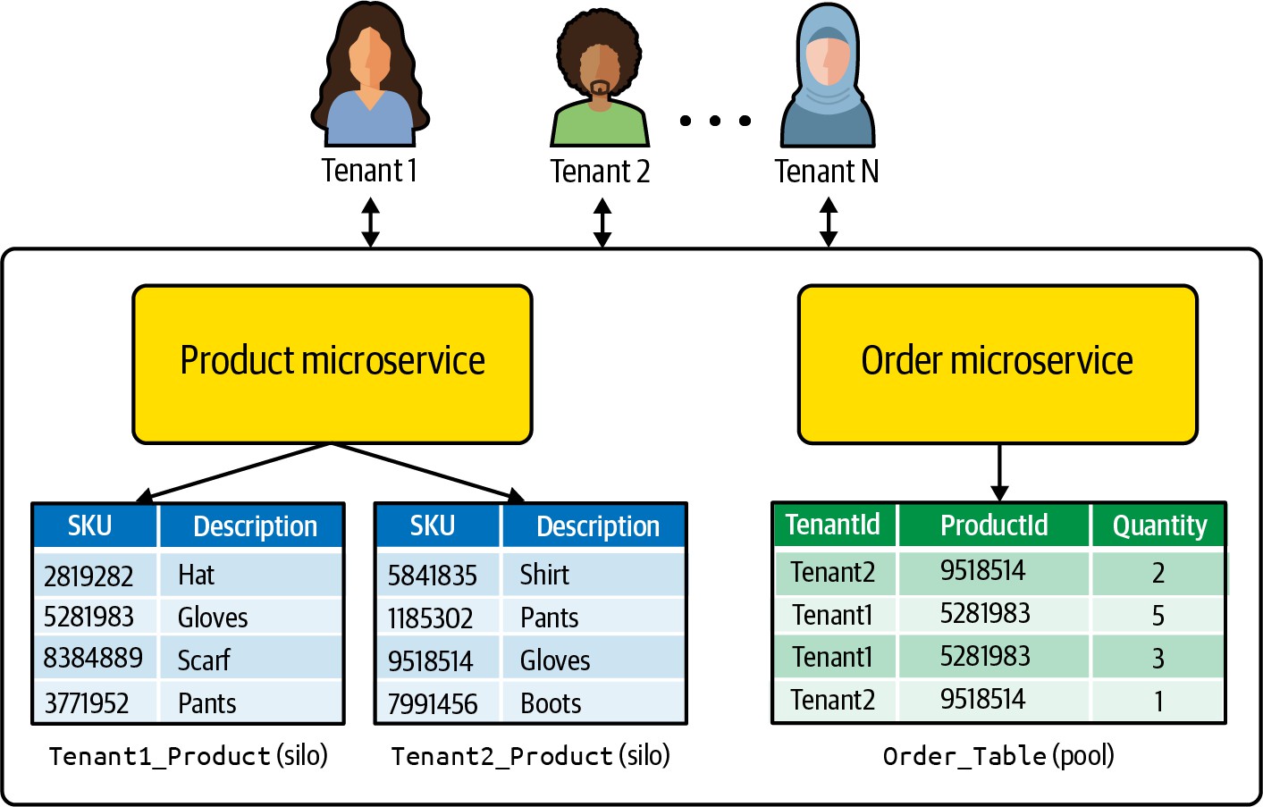 孤岛式和池化数据分区模型