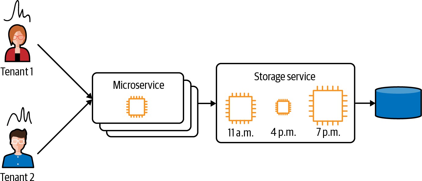 存储计算资源的容量规划