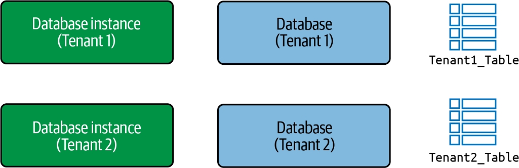 选择关系隔离存储构造