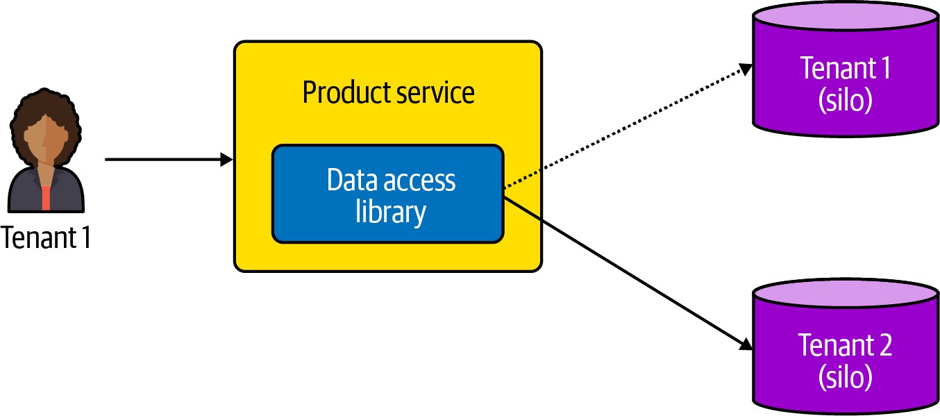 没有隔离策略的隔离数据库