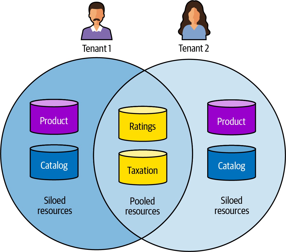 租户视角下的隔离