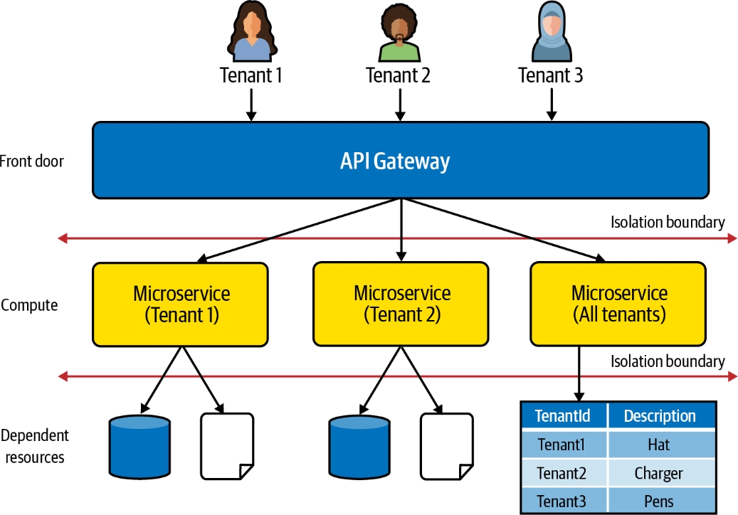隔离的分层视图
