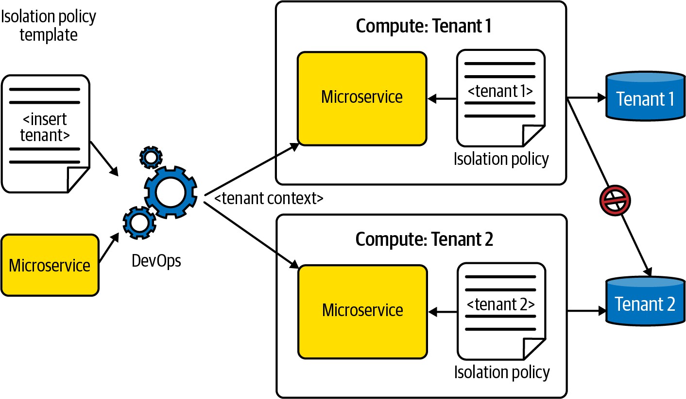 部署时隔离模型